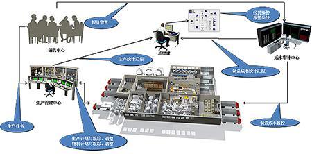 益至咨詢 MES系統與工廠管理系統助力廣州企業信息化轉型